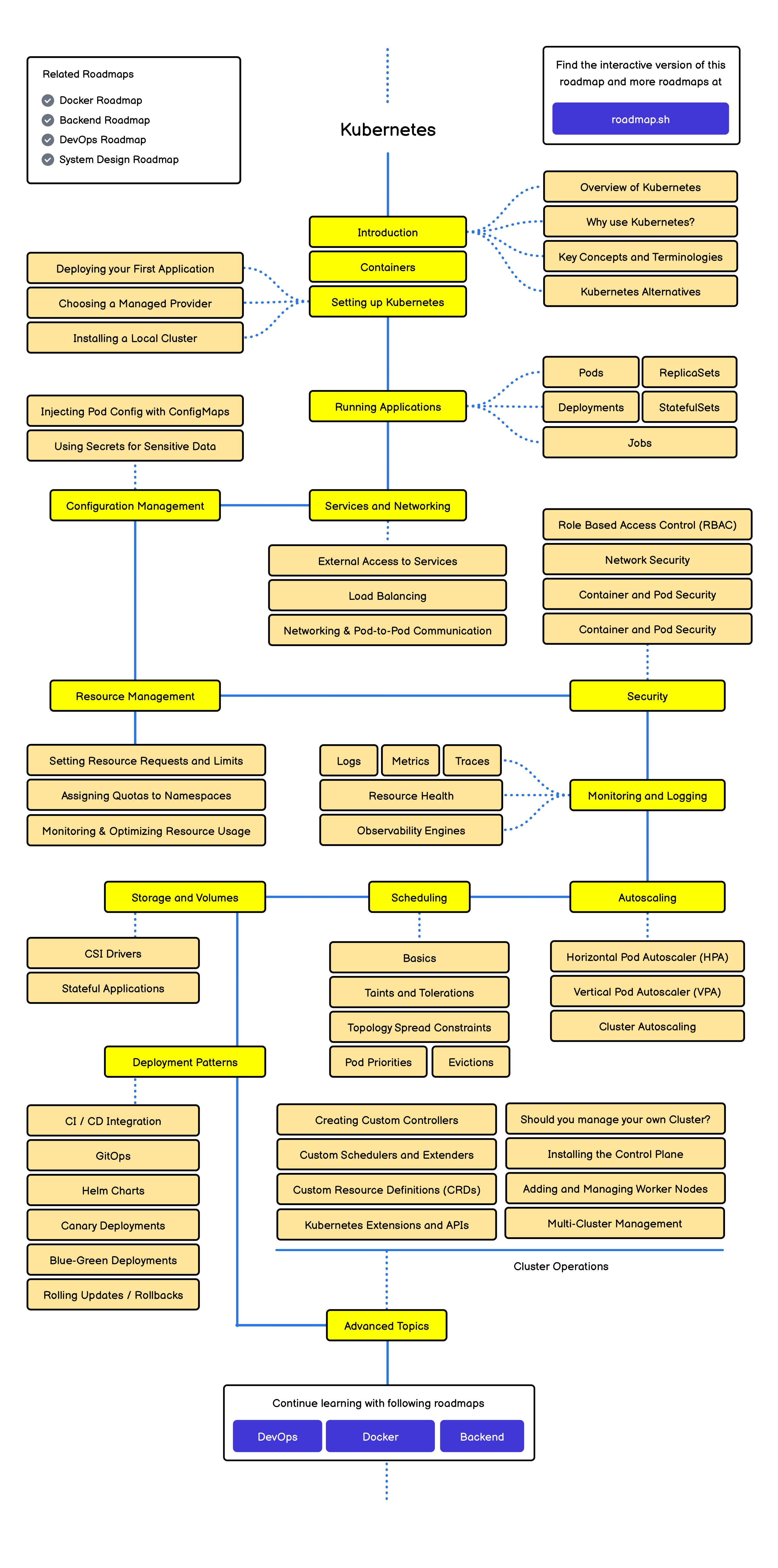 kubernetes